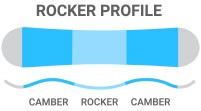 Rocker: Camber/Rocker/Camber - a mix of response and playfulness