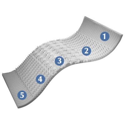 5 Zone Mattress Pad