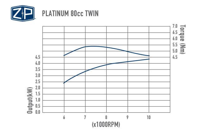 Platinum 80cc Twin Performance Chart