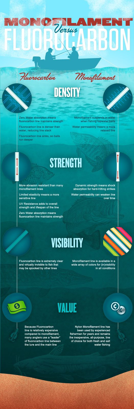 Monofilament VS Fluorocarbon - Infographic - Berkley® Fishing US