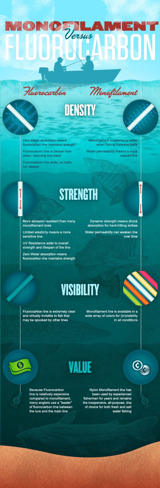 Fluorocarbon Fishing Line Vs Monofilament Fishing Line - Tyler's