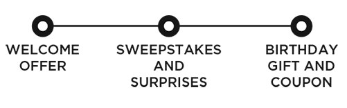 Welcome Offer - Sweepstakes and Surprises - Birthday Gift and Coupon