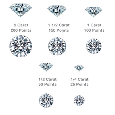 CARAT WEIGHT of Diamonds