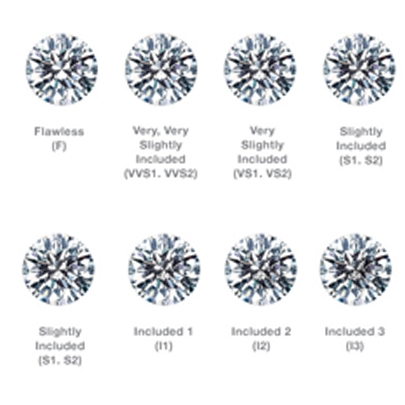 The 4 Cs: Diamond Clarity Scale