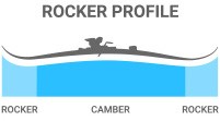 2015 Nordica NRGy 90 Ski Rocker Profile: Rocker/Camber/Rocker skis for versatile all-mountain