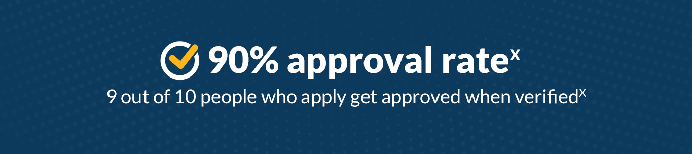 90% approval rate* - 9 out of 10 people who apply get approved when verified*