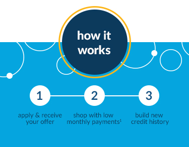 how it works 1. apply and receive your offer 2. shop with low monthly payments<sup>1</sup> 3. build your credit with us